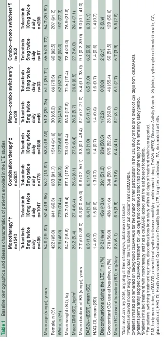 Table 1 Baseline demographics and disease characteristics of patients enrolled in the LTE studies