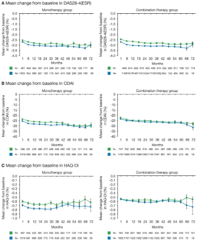 Figure 2 Mean change from baseline in (A) DAS28-4(ESR), (B) CDAI and (C) HAQ-DI. Error bars show SE; reductions in patient numbers over time reflect that some patients have not reached time point. BID, twice daily; CDAI, Clinical Disease Activity Index; DAS28-4(ESR), Disease Activity Score in 28 joints, erythrocyte sedimentation rate; HAQ-DI, Health Assessment Questionnaire-Disability Index.