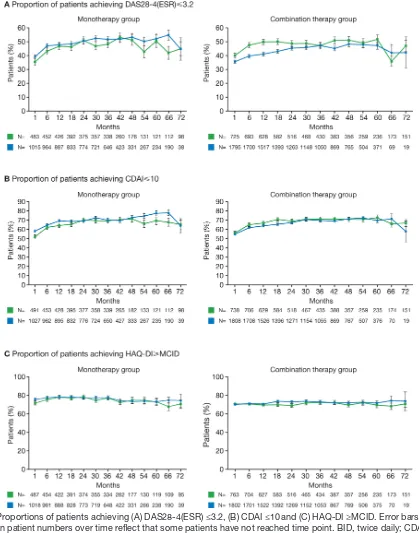 Figure 3 Proportions of patients achieving (A) DAS28-4(ESR) ≤3.2, (B) CDAI ≤10 and (C) HAQ-DI ≥MCID. Error bars show SE; reductions in patient numbers over time reflect that some patients have not reached time point