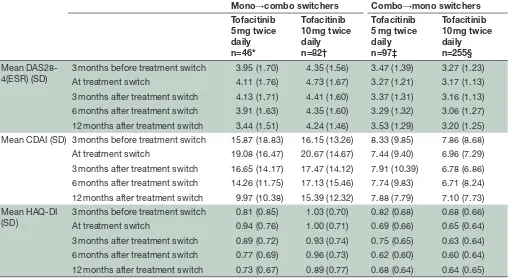 Table 2 Mean DAS28-4(ESR), CDAI and HAQ-DI scores in patients who switched treatment regimens during the LTE studies