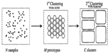 Fig. 2. (Two successive clusterings: SOM followed by K-means [5])  