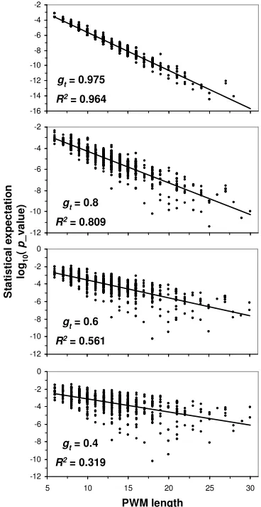 Fig. 2. multiply the values by a factor of length factor (p p_value of 585 vertebrate PWMs over various G values