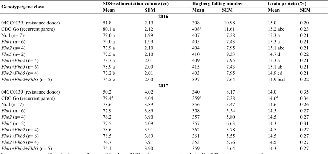 Table 4.6. Least square means and standard error of mean for end-use quality traits in gene classes and parents for CDC Go near-isogenic lines  (NILs) in 2016 and 2017 growing seasons