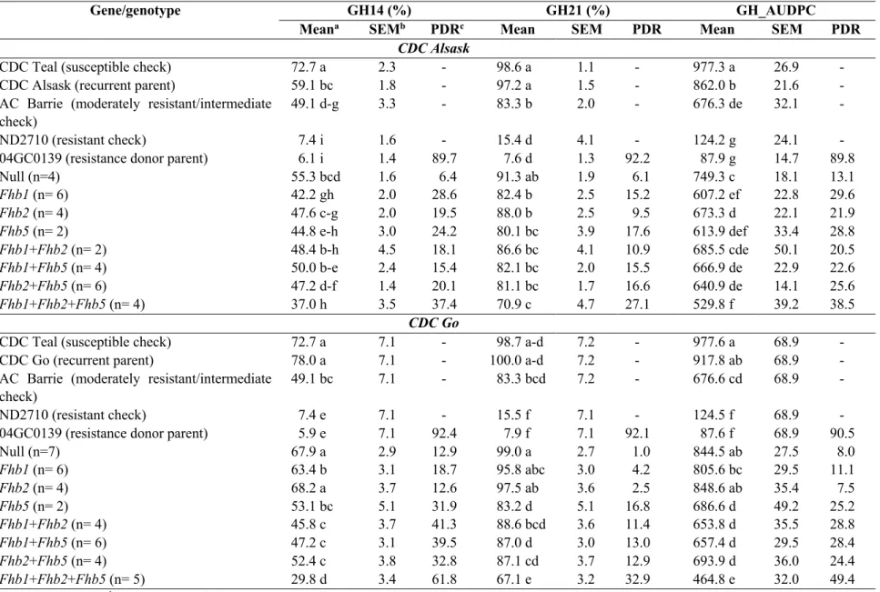 Table 3.2. Means and standard errors for FHB severity in the greenhouse at 14 days post inoculation (GH14), 21 days post inoculation (GH21), and area  under disease progress curve (GH_AUDPC) in gene classes and check lines for CDC Alsask and CDC Go near-is