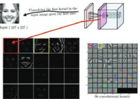 Fig. 2: Output of ﬁrst convolution layer applied on face image