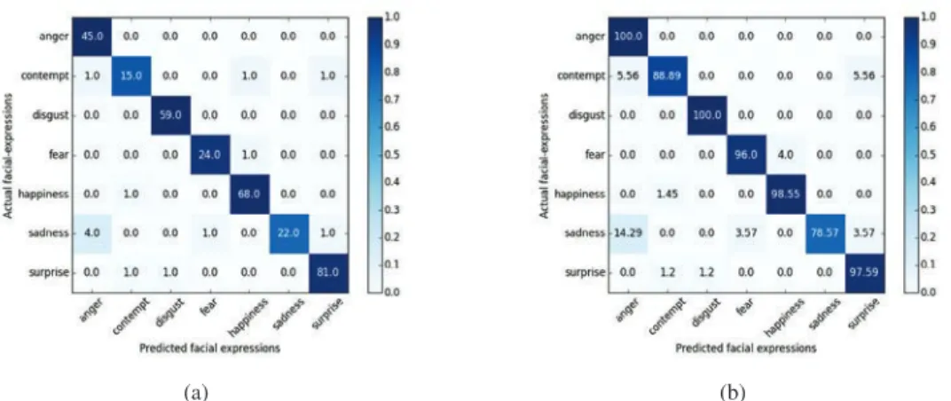 Fig. 4: Confusion matrix for CK+ dataset (a) Unnormalized; (b) Row normalized