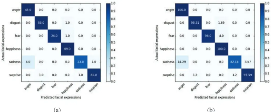 Fig. 5: Confusion matrix for CK+ dataset for only six universal expressions (a) Unnormalized; (b) Row normalized