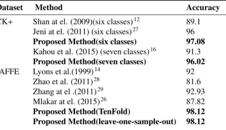 Table 2: Comparison of recognition rate obtained by proposed model with state-of-art literature