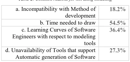Table 2: Common reasons for not using modeling 
