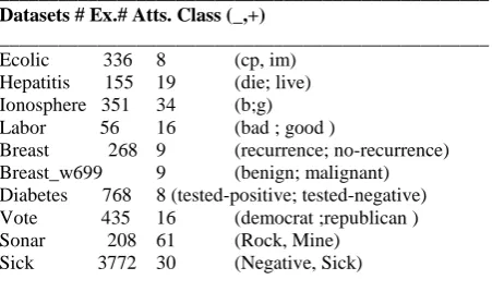 Table 1 Summary of benchmark imbalanced datasets  __________________________________________________ 