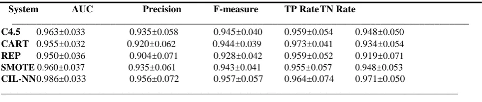 Table 6 Tenfold cross validation classification performance for breast_cancer dataset _____________________________________________________________________________________________    