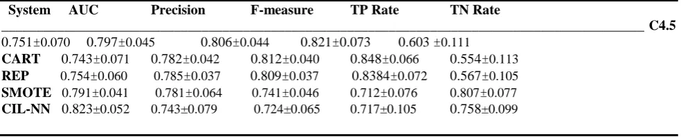 Table 9 Tenfold cross validation classification performance for Pima Diabetes dataset  