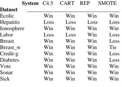 Table 15. Summary of results on F-Measure VsCIL-NN _____________________________________________ 