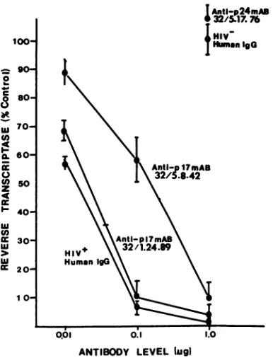 FIG. 2.tissuebytrationstranscriptasetiveashumanerrortranscriptase(experimentsurementsseropositive described Inhibition of cell-free HIV-1 infectivity of HUT-102 cells anti-p17 MAbs