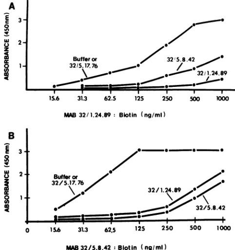 FIG. 3.antibodiesreverse50%ments.cationcyteswerescribed Neutralization of cell-free HIV-1 infectivity ofT lympho- by MAbs