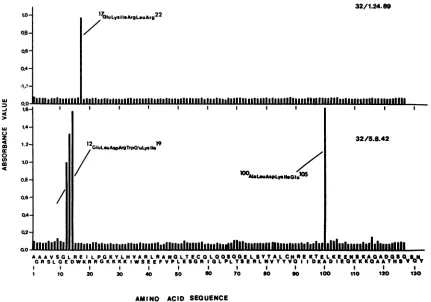 FIG. 5.frame,and32/1.24.89)synthesized32/5.17.76 Epitope mapping of MAbs to p17 by epitope scanning (Geysen technique)