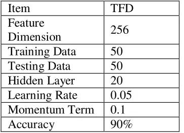 TABLE 5 Result based on Time-Frequency Method 