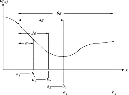 Figure 2:Interval locations for conjugate gradient global minimum search (Golden Section Search) 