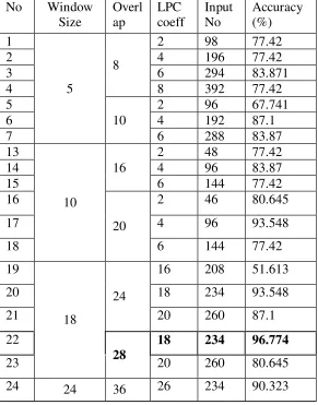 TABLE 1:Experiment on Window size and LPC coefficient for heart sounds 