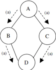 Fig. 2. The implosion problem. Node A starts by flooding  its data to all of its neighbors