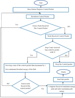 Fig. 9. Routing Method in  Proposed Method2  
