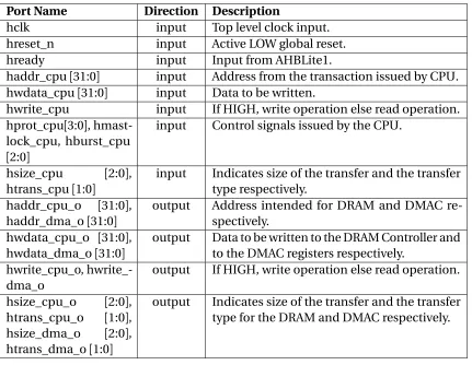 Table 3.1 Arbiter Interface