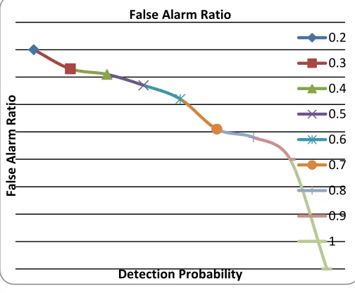 Fig. 3. Analysis of False Alarm Ratio 