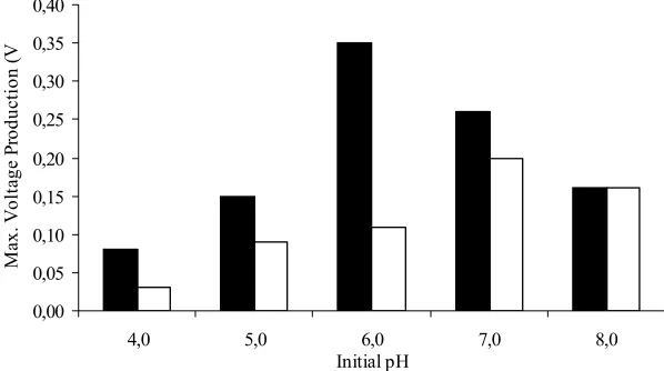Figure 1: Effect of initial pH on voltage production by Bb (  ) and P9 () grown at 37 ºC
