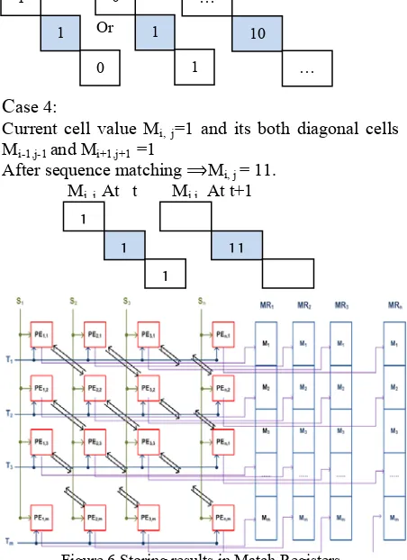 Figure 6 Storing results in Match Registers 