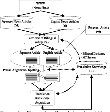Figure 1: Translation Knowledge Acquisitionfrom WWW News Sites: Overview