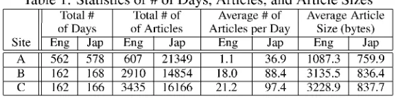 Table 1: Statistics of # of Days, Articles, and Article SizesTotal #Total # ofAverage # ofAverage Article