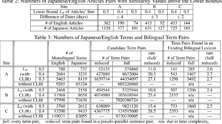 Table 2: Numbers of Japanese/English Articles Pairs with Similarity Values above the Lower BoundsSiteABC