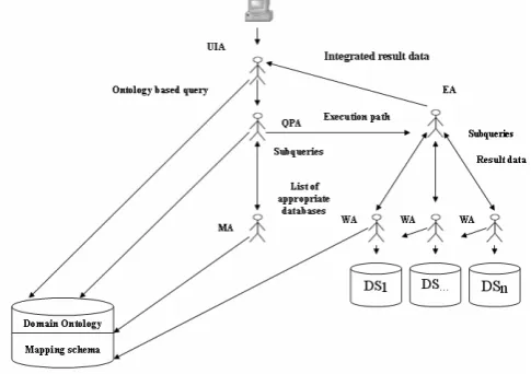 Fig.3 Multiagent framework 