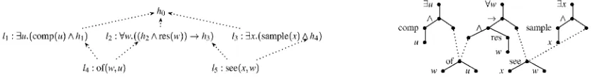 Figure 1: Graphical representations of the Hole Semantics USR (left) and the normal dominance con-straint (right) for the sentence "Every researcher of a company saw a sample."