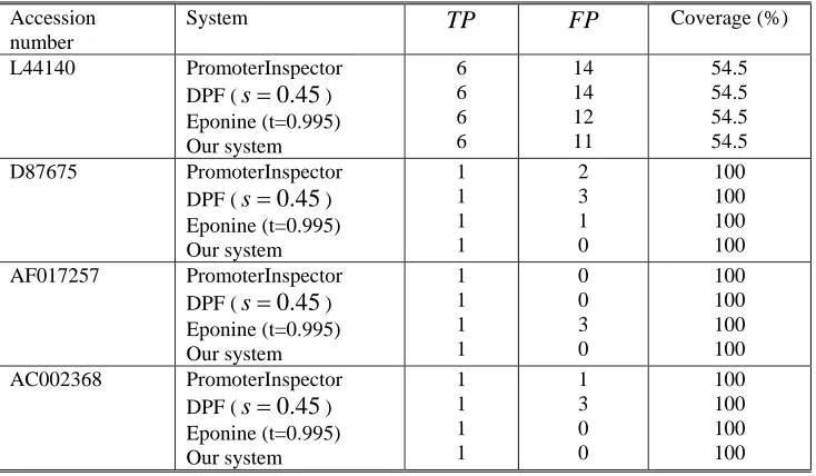 Table II  Promoter prediction results of four different systems 