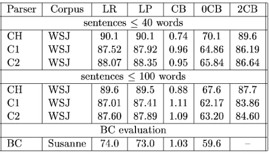 Table 1: Summary of Published Results (LR = labelled recall, LP = labelled precision,CB = crossing brackets)