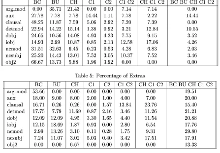 Table 5: Percentage of Extras