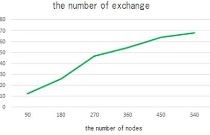 Fig. 4. the number of belonging-exchange.