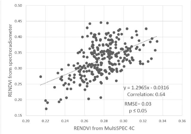 Figure 7 Scatterplot of the plot-level RENDVI from MultiSpec 4C imagery vs 