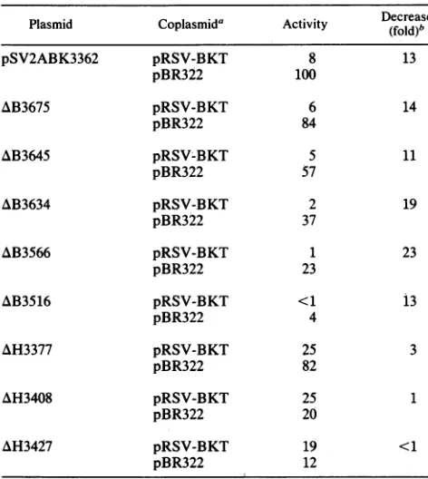 TABLE 1. Autoregulation of the BkV early regulatoryregion by BKV T antigen