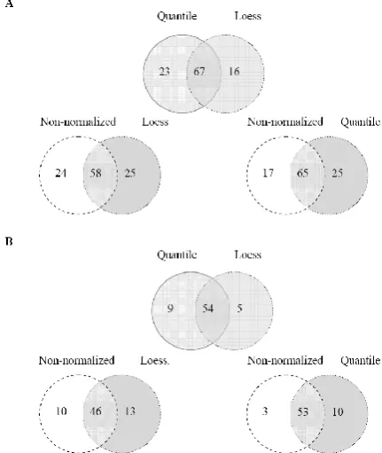 Fig. 2. Box plots of RAS of sense and antisense strands across  array in each normalization method