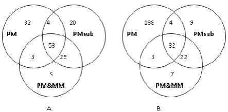 Fig. 5. Scatter plots of RAS values (sense and anti-sense strands) across arrays in each pooled group A) Control group B) Non-obese T2DM group and C) Obese T2DM group
