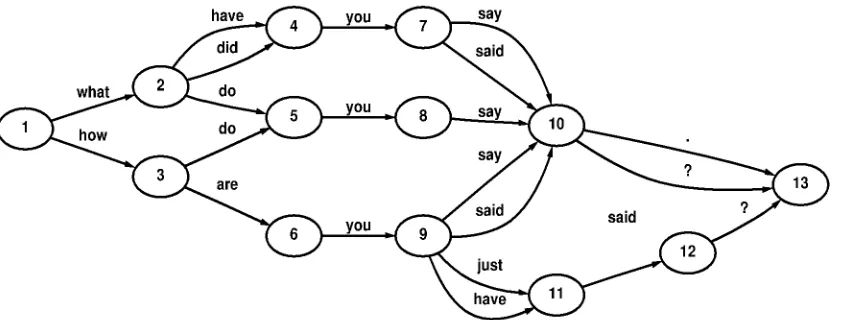 Figure 1: Example of a word hypotheses graph for the German source sentence "was hast du gesagt?"(English reference translation: "what did you say?").