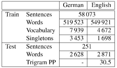 Table 2: Statistics of training and test corpus for Verbmobil (PP=perplexity). 