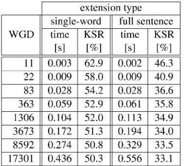 Table 5: Hansards: key-stroke ratio (KSR) and av-erage extension time for various word hypothesesgraph densities (WGD).