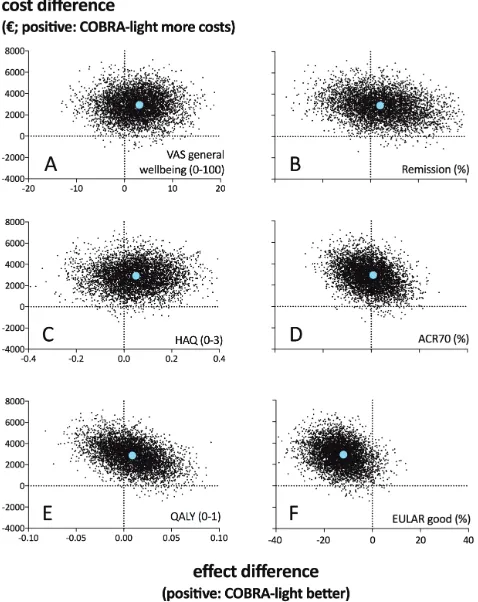 Figure 1 Cost-effectiveness planes of the base-case analyses. ACR, American College of Rheumatology; COBRA, COmbinatie therapie Bij Reumatoïde Artritis; EULAR, European League against Rheumatism; HAQ, Health Assessment Questionnaire; QALY, quality-adjusted life-years; remission, Boolean remission; VAS, visual analogue scale.