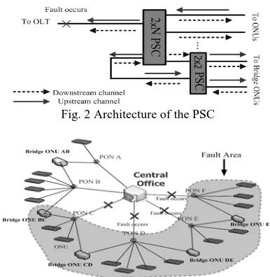 Fig. 2 Architecture of the PSC  