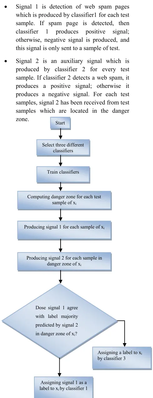 Fig. 1. Process of the proposed method. 