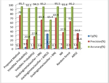 Fig. 2. Comparing the combination of NN, Random tree, C4.5 in the proposed method with other methods