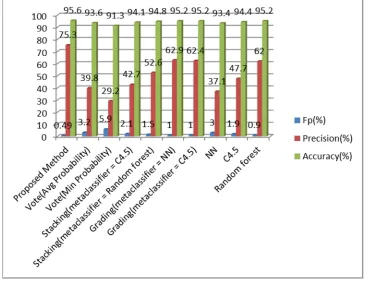 Fig. 4. Comparing the combination of Perceptron, C4.5, AIRS2 in the proposed method with other methods